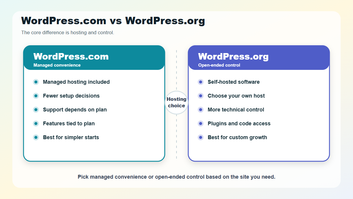WordPress.com vs WordPress.org hosting comparison showing managed convenience versus self-hosted control.