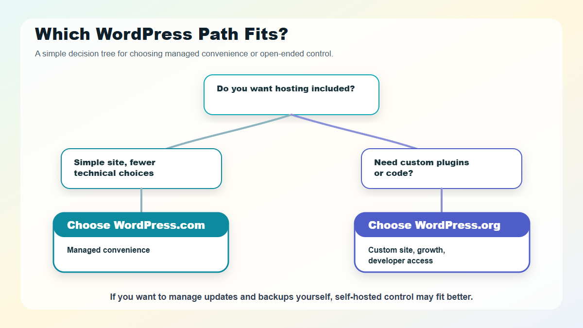 Decision tree for choosing WordPress.com or WordPress.org based on hosting, customization, and maintenance preferences.