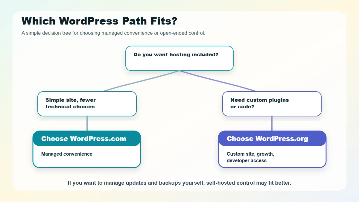 Decision tree for choosing WordPress.com or WordPress.org based on hosting, customization, and maintenance preferences.