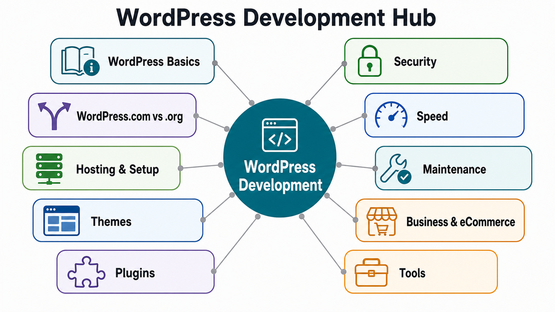 WordPress development topic cluster map showing setup, themes, plugins, security, speed, maintenance, business, comparisons, and tools.