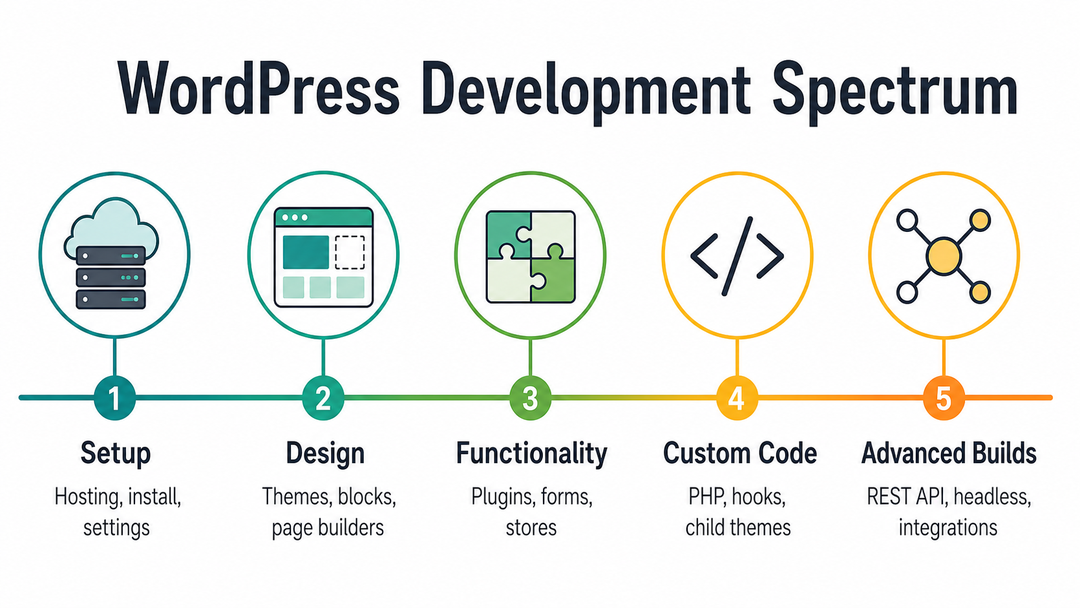 WordPress development spectrum from no-code setup to themes and plugins, custom PHP, REST API, and headless development.