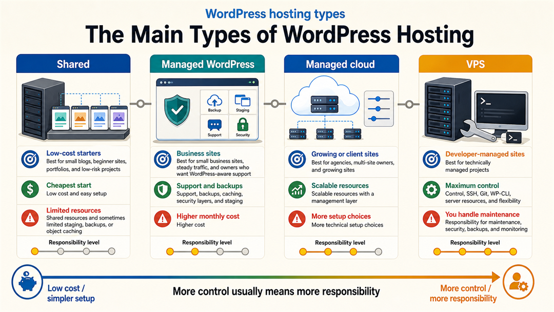 Comparison of shared hosting, managed WordPress hosting, managed cloud hosting, and VPS hosting for WordPress.