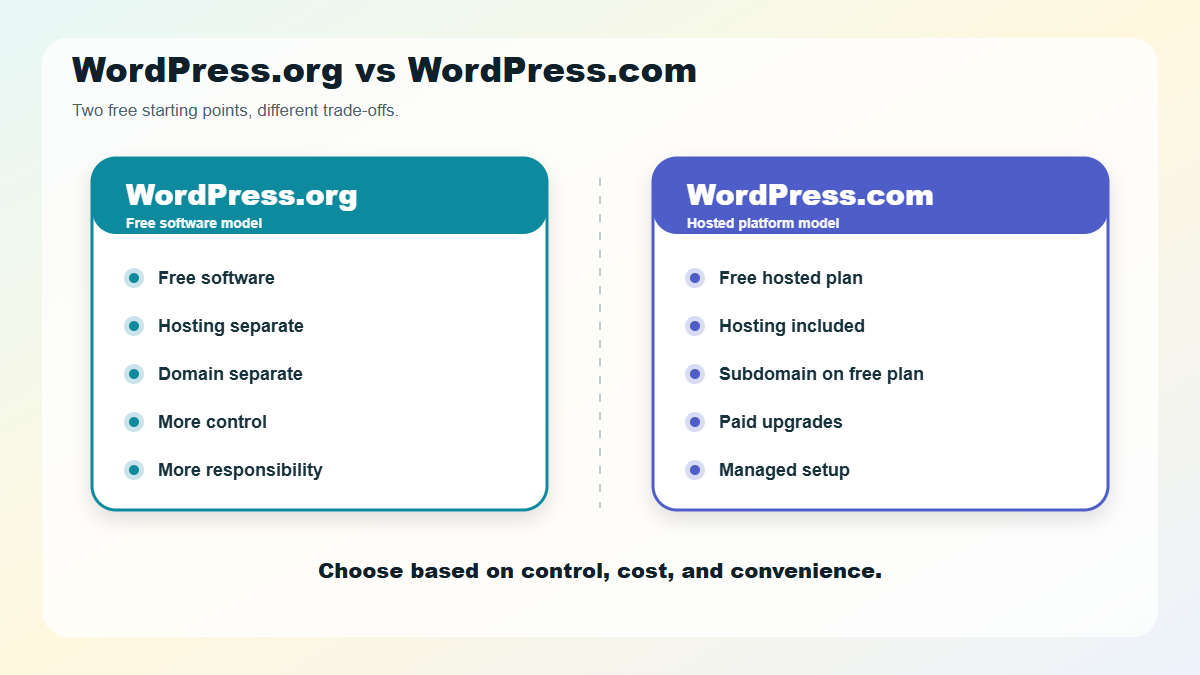 WordPress.org vs WordPress.com cost comparison.