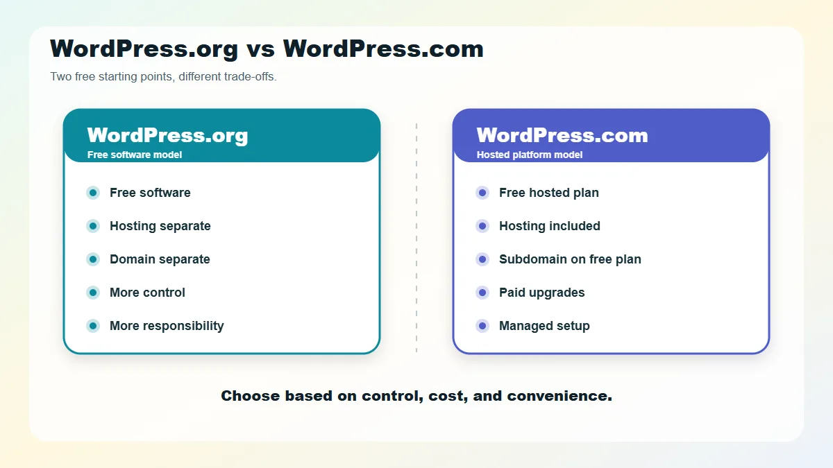 WordPress.org vs WordPress.com cost comparison.