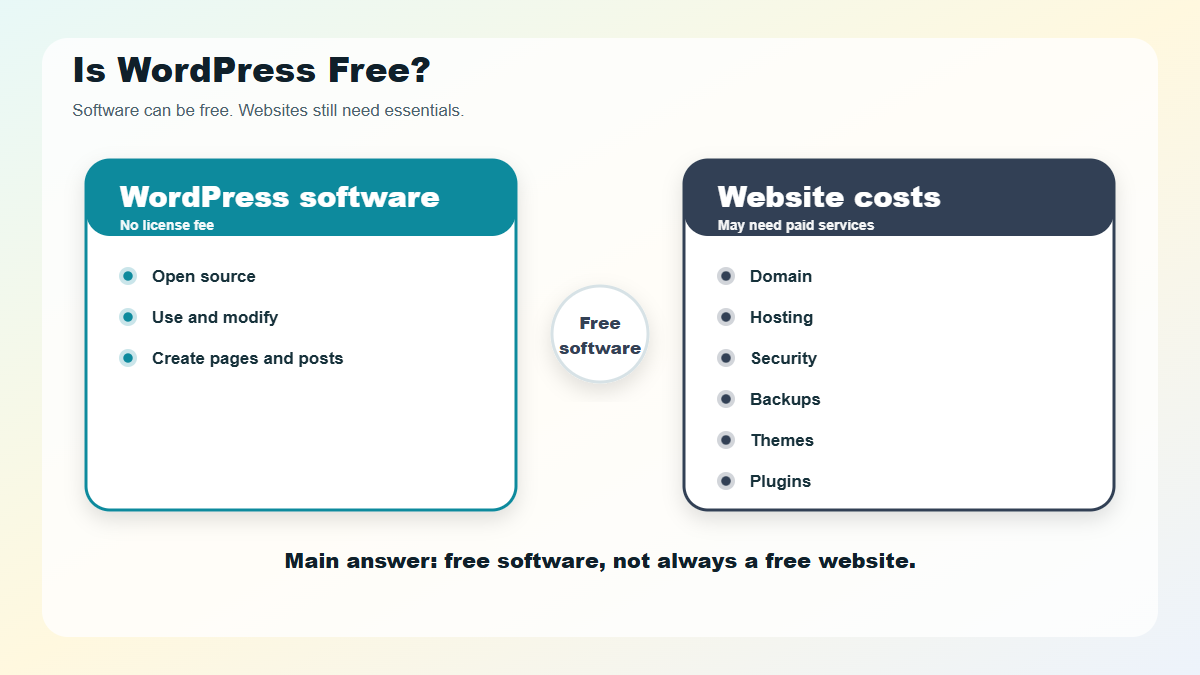 Is WordPress Free? WordPress software is free but websites may need hosting domain and maintenance.