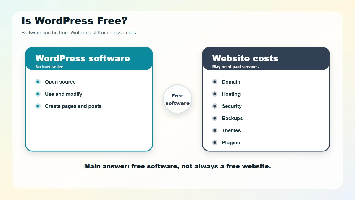 Is WordPress Free? WordPress software is free but websites may need hosting domain and maintenance.