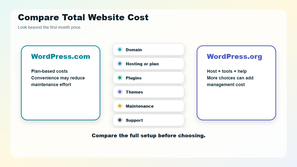 WordPress website cost comparison checklist covering domain, hosting, plugins, themes, maintenance, and support.