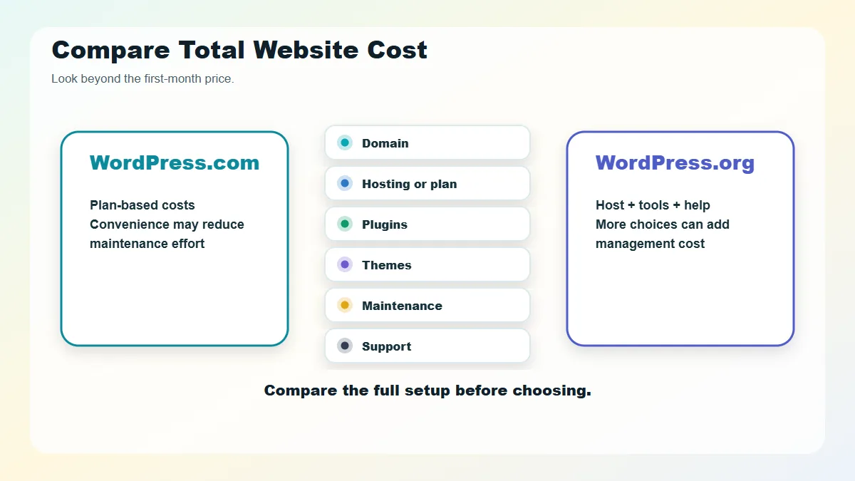 WordPress website cost comparison checklist covering domain, hosting, plugins, themes, maintenance, and support.