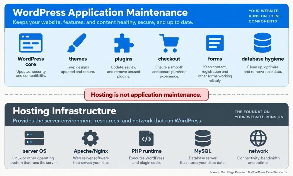Two-layer diagram comparing hosting server infrastructure with WordPress application maintenance responsibilities