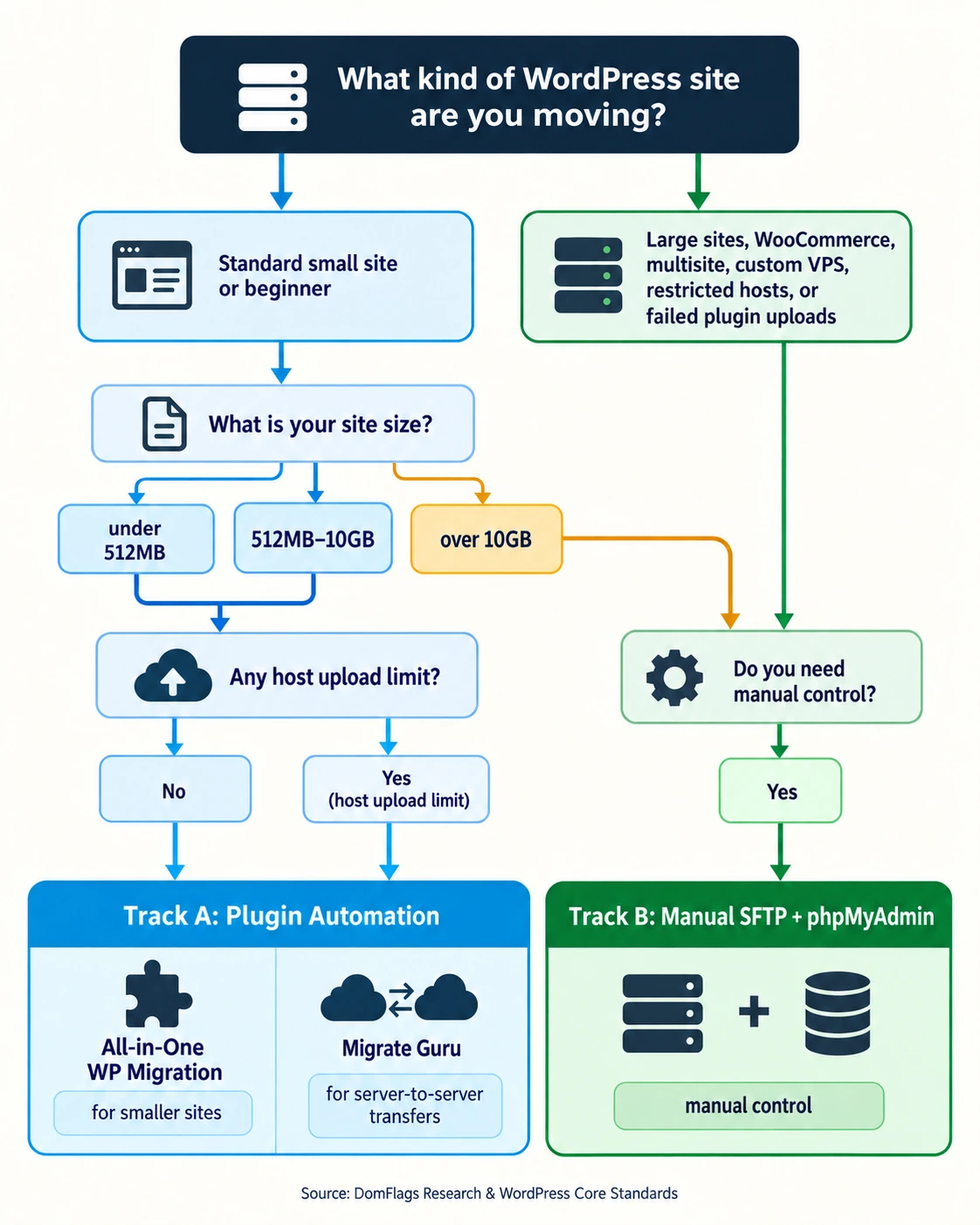 Decision flowchart showing when to choose plugin automation or manual SFTP and phpMyAdmin for moving WordPress websites