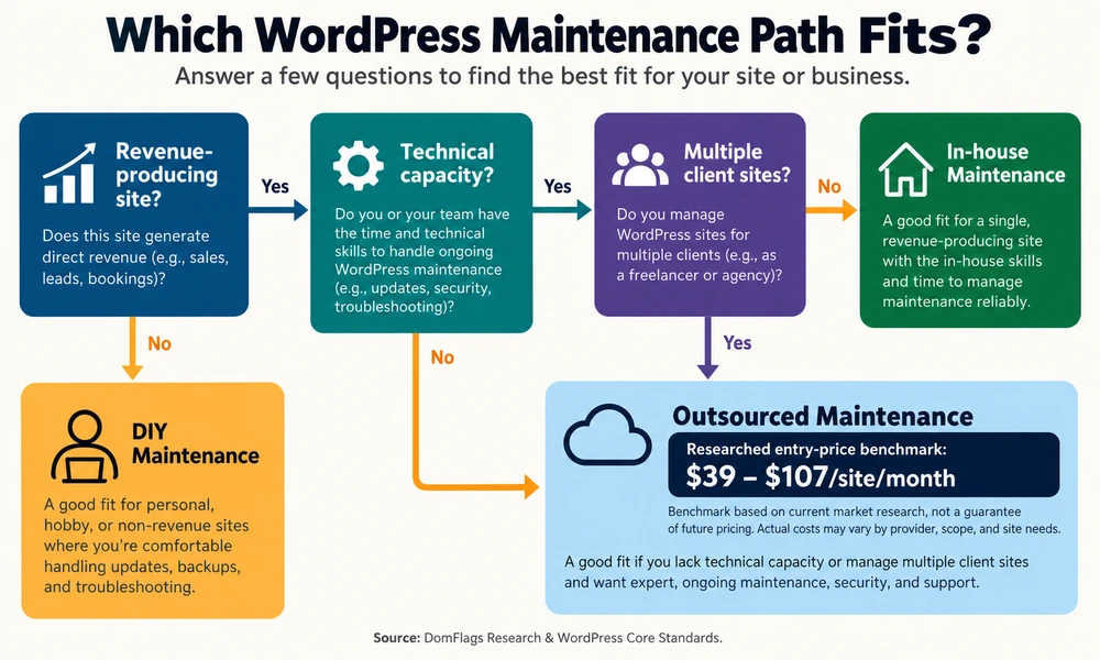 Decision tree routing WordPress site owners to DIY, in-house, or outsourced maintenance