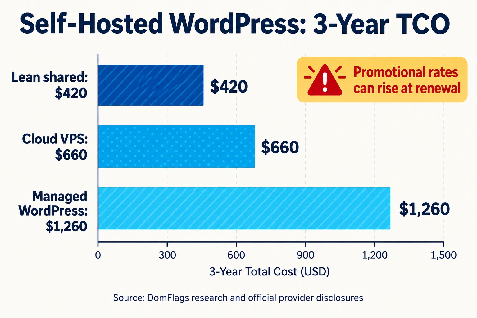 Bar chart comparing three-year self-hosted WordPress costs for shared hosting, cloud VPS, and managed WordPress.