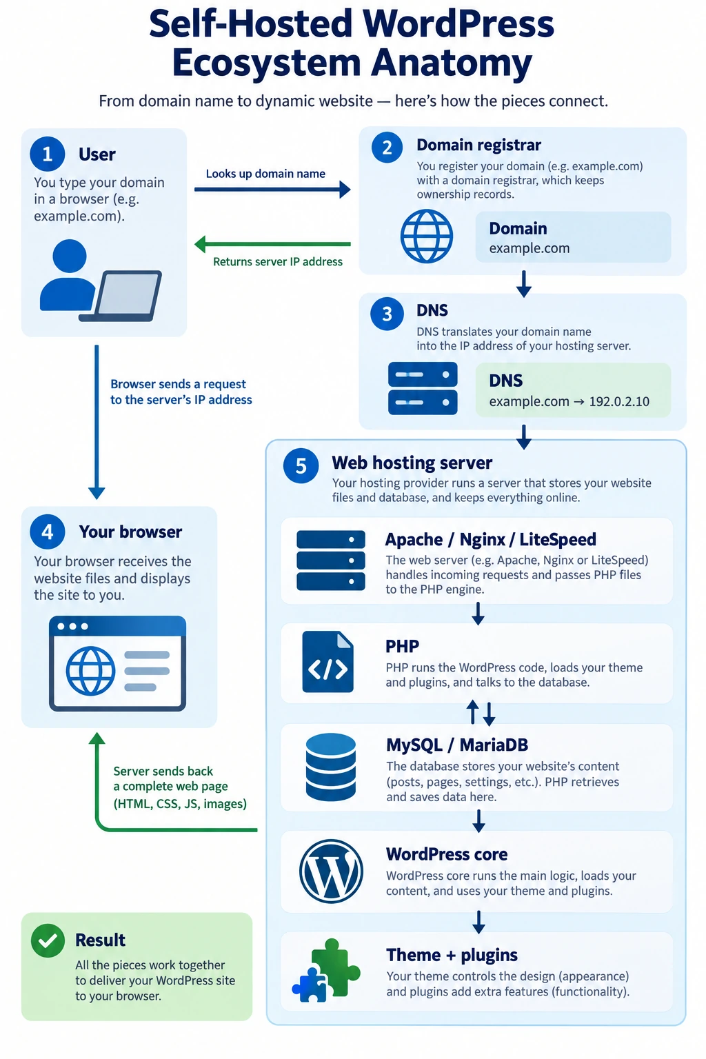 Flowchart showing a domain and DNS connecting to web hosting, PHP, database, WordPress core, themes, and plugins.