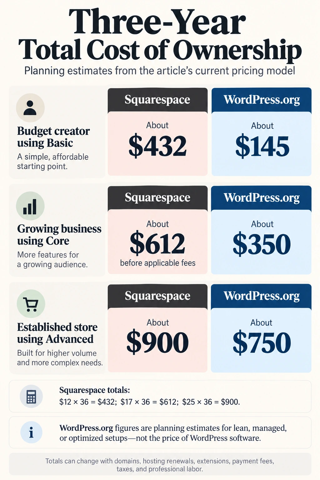 Three-year cost comparison for Squarespace and WordPress across creator, business, and ecommerce scenarios