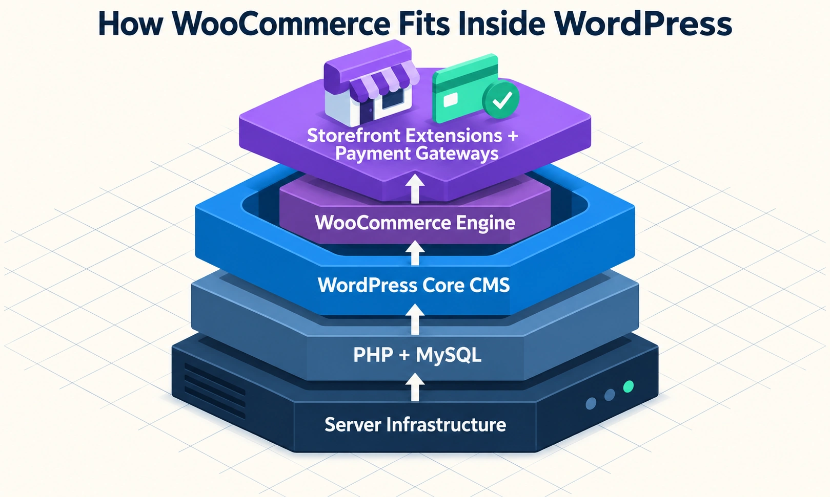 Architectural diagram illustrating how the WooCommerce e-commerce plugin executes inside the WordPress content management system runtime
