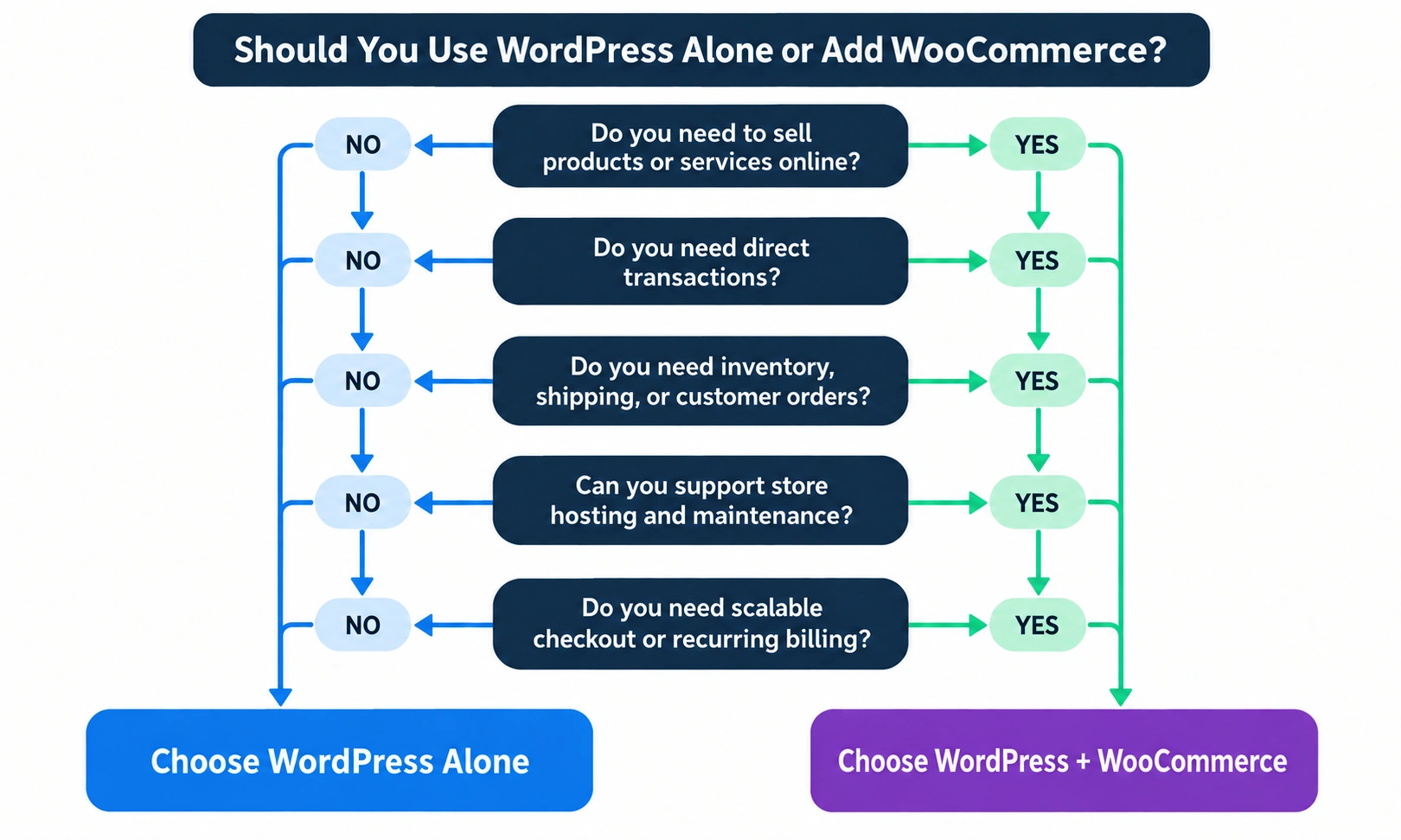 Corrected decision flowchart asking whether you need to sell products or services online before choosing WordPress alone or WordPress with WooCommerce