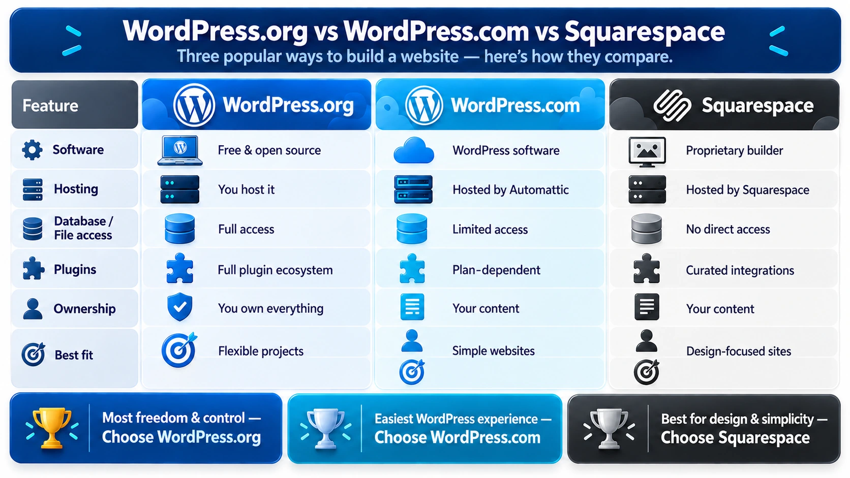 Architecture comparison of WordPress.org, WordPress.com, and Squarespace showing hosting, plugins, database access, and ownership