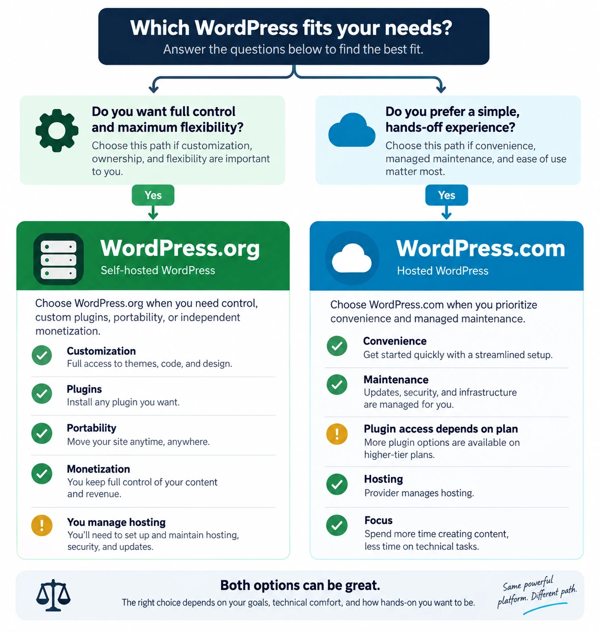 Balanced decision tree comparing self-hosted WordPress.org control with hosted WordPress.com convenience.