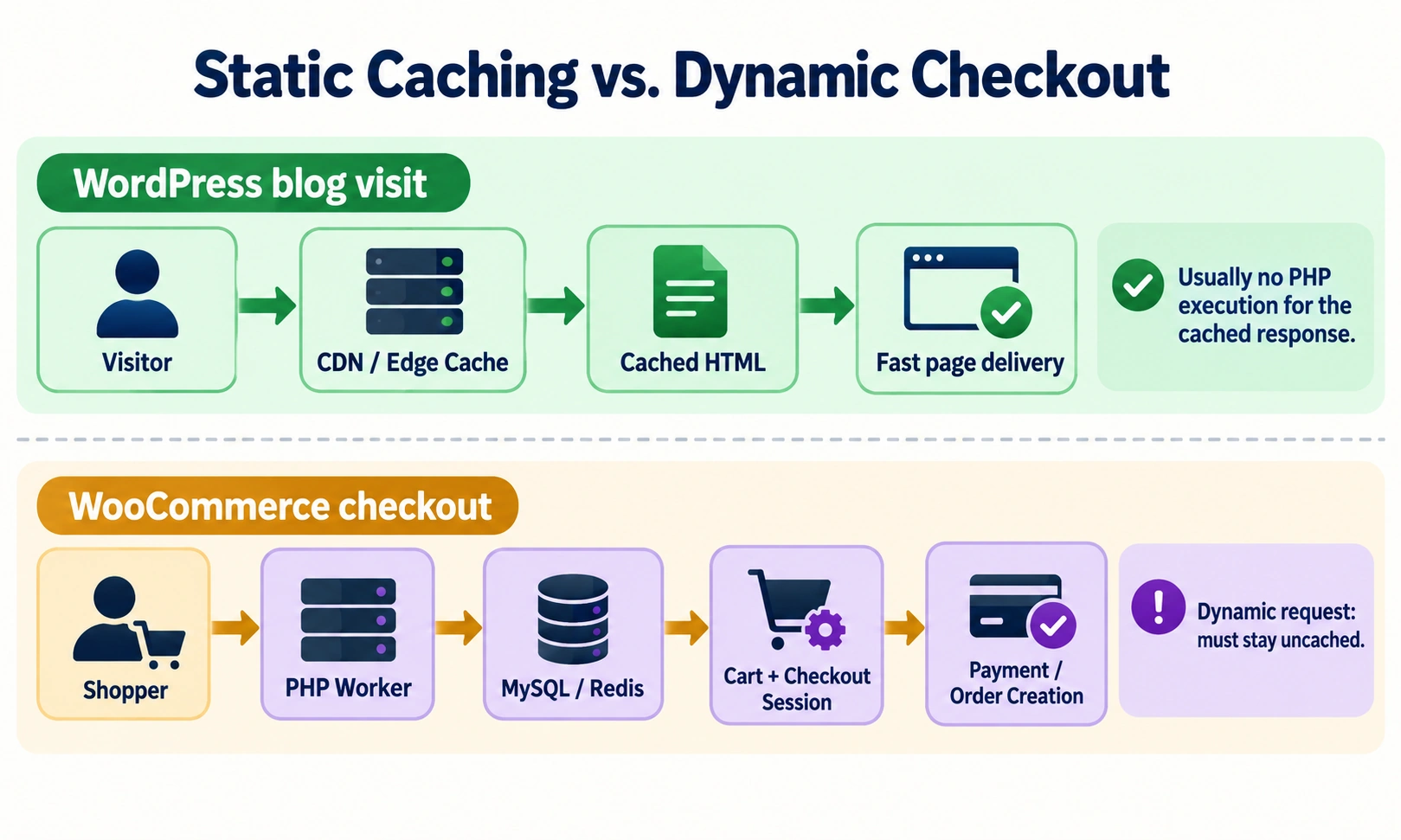 Comparison diagram showing static WordPress page caching beside the dynamic WooCommerce cart and checkout request pipeline