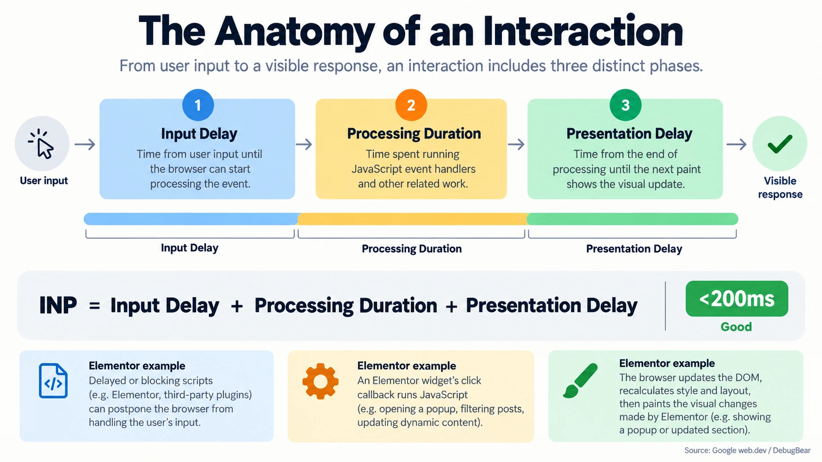 Three-stage INP diagram showing Input Delay, Processing Duration, and Presentation Delay