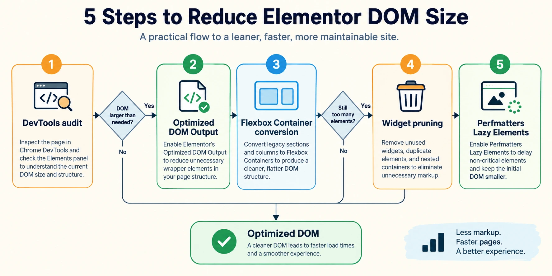 Five-step flowchart for reducing excessive DOM size in Elementor with DevTools, native settings, Flexbox Containers, widget pruning, and lazy rendering.