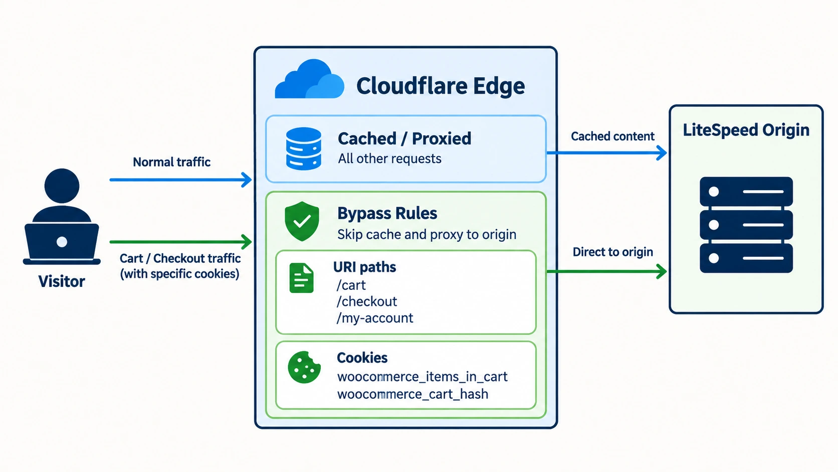 Cloudflare Cache Rule configuration bypassing WooCommerce cart, checkout, account paths, and cookies