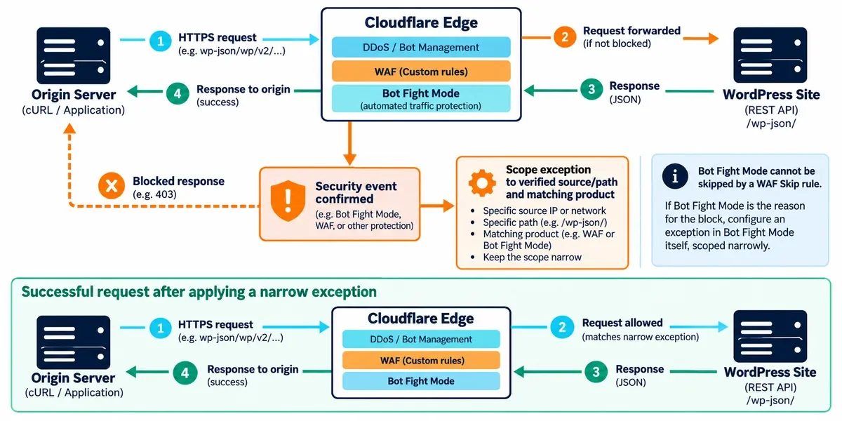 WordPress cURL error 28 diagram showing how Cloudflare proxy and security rules can affect loopback requests.