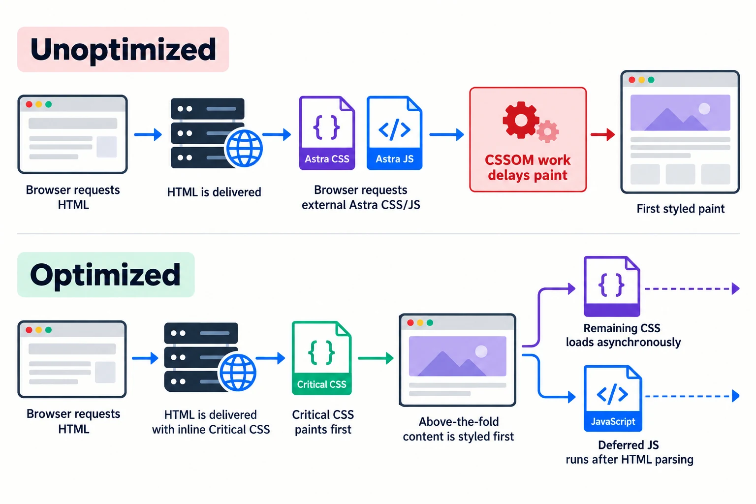 Diagram showing how to eliminate render blocking resources in Astra LiteSpeed with Critical CSS and deferred scripts