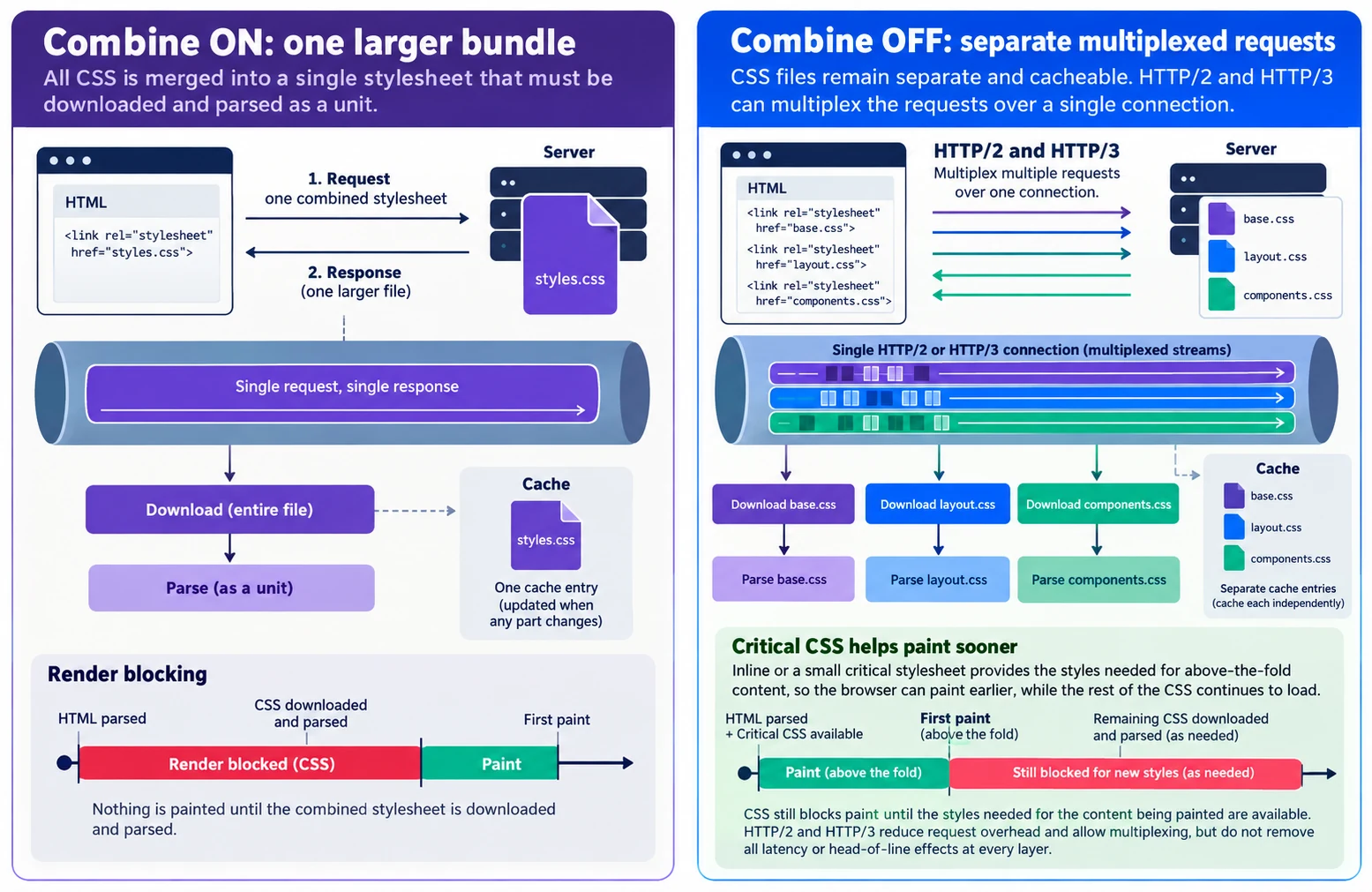 Comparison of one combined CSS bundle and separate multiplexed stylesheets with critical CSS