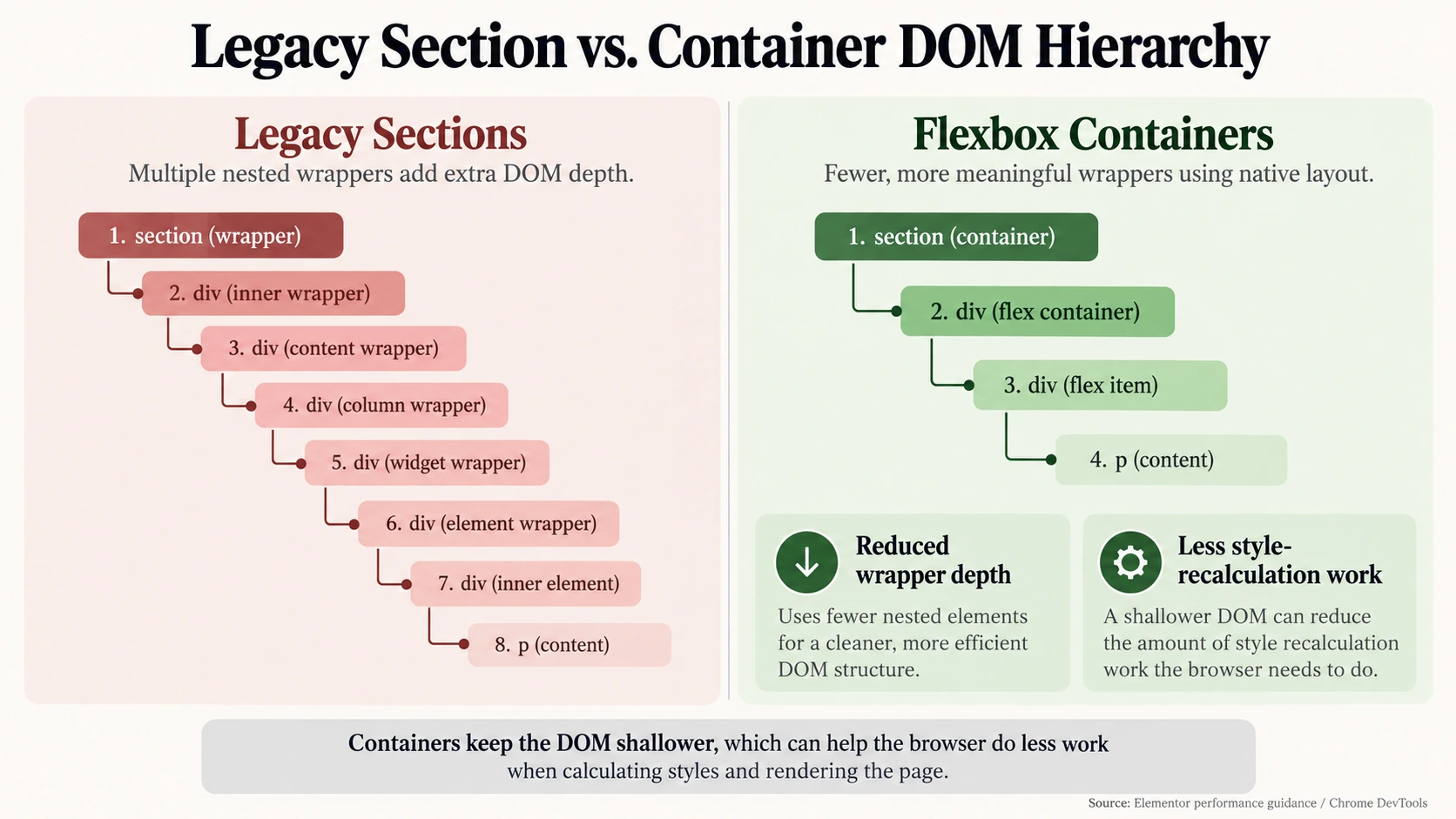 Side-by-side diagram comparing nested legacy Elementor sections with shallower Flexbox Containers
