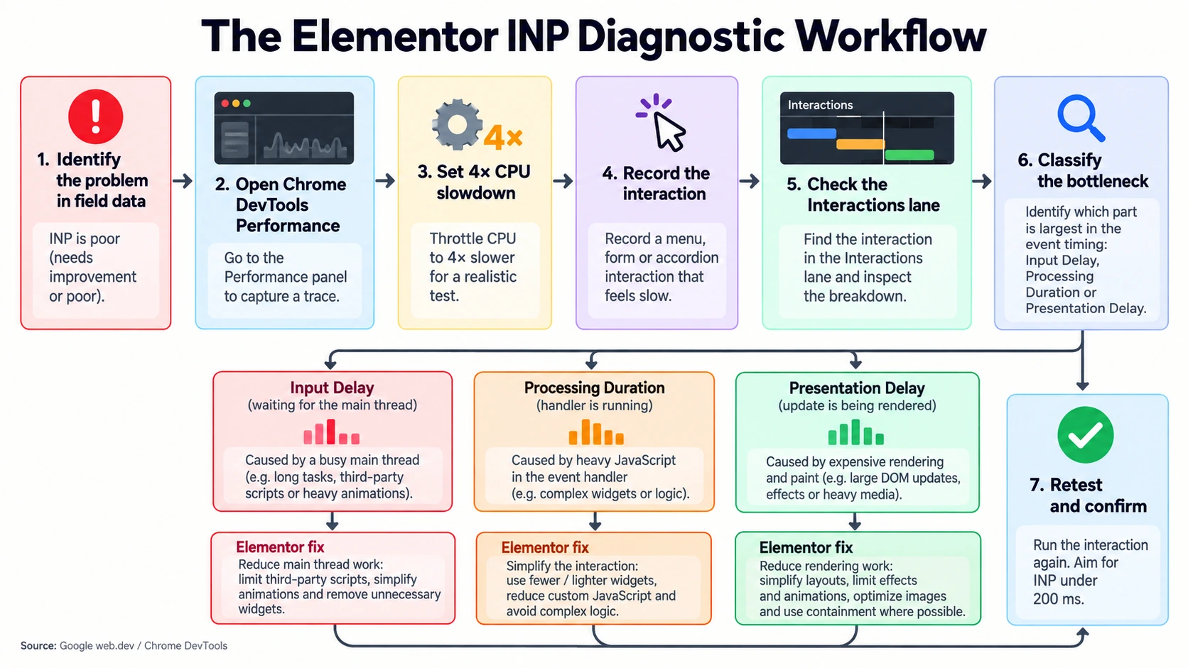 Flowchart showing how to diagnose a failing Elementor INP score with Chrome DevTools and choose an Elementor fix