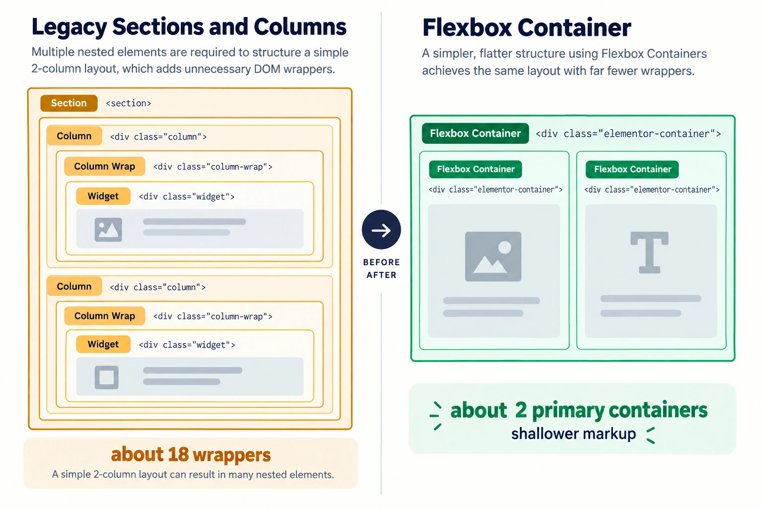 Comparison of legacy Elementor Section and Column wrappers with a shallower Flexbox Container DOM hierarchy.