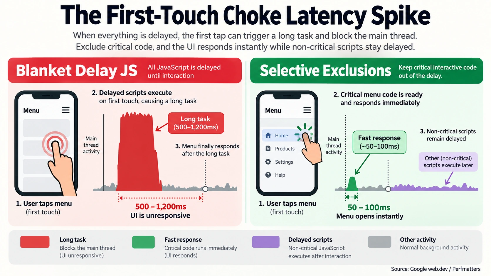 Comparison of blanket JavaScript delay and selective exclusions during a first mobile menu tap