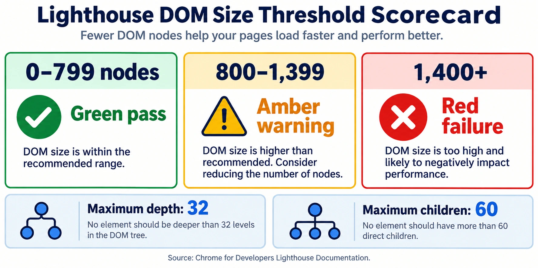 Google Lighthouse DOM size warning thresholds showing green, amber, and red ranges for nodes, depth, and child elements.