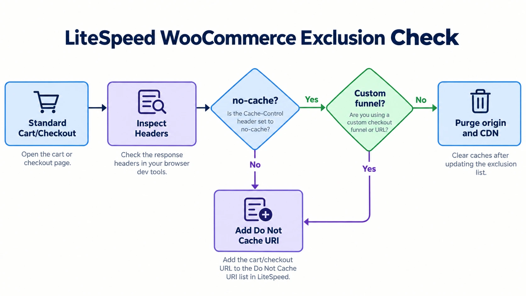 Diagnostic flowchart for checking whether LiteSpeed Cache excludes WooCommerce cart and checkout pages