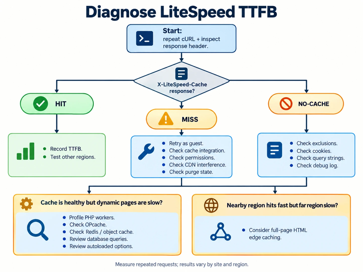 Reduce TTFB on LiteSpeed WordPress with a diagnostic flowchart for cache headers, PHP, database, and edge caching.