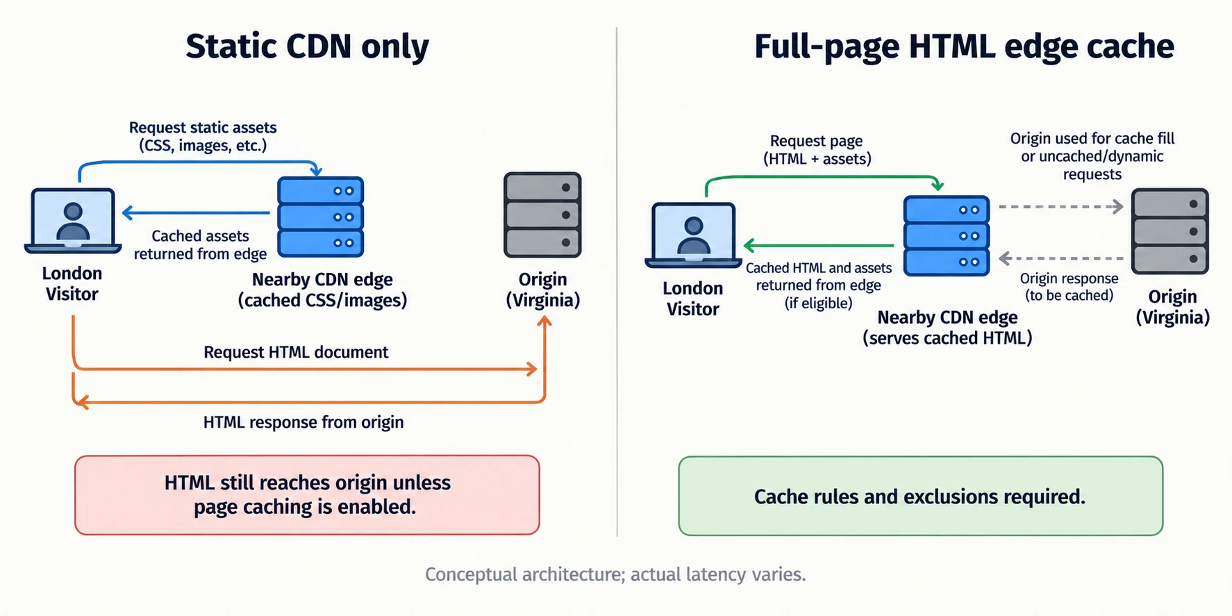 Architecture comparison showing a static CDN forwarding HTML to origin versus eligible HTML served from an edge cache.