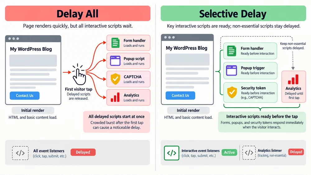 Comparison of blanket JavaScript delay and selective delay that keeps form, popup, and security scripts ready before interaction.