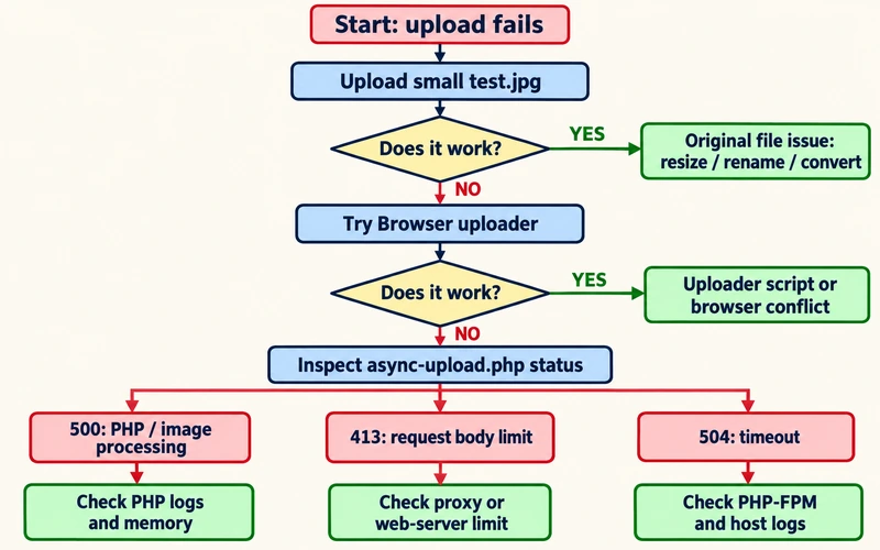 Triage flowchart for the “http error uploading images wordpress” message, showing test uploads and server response codes