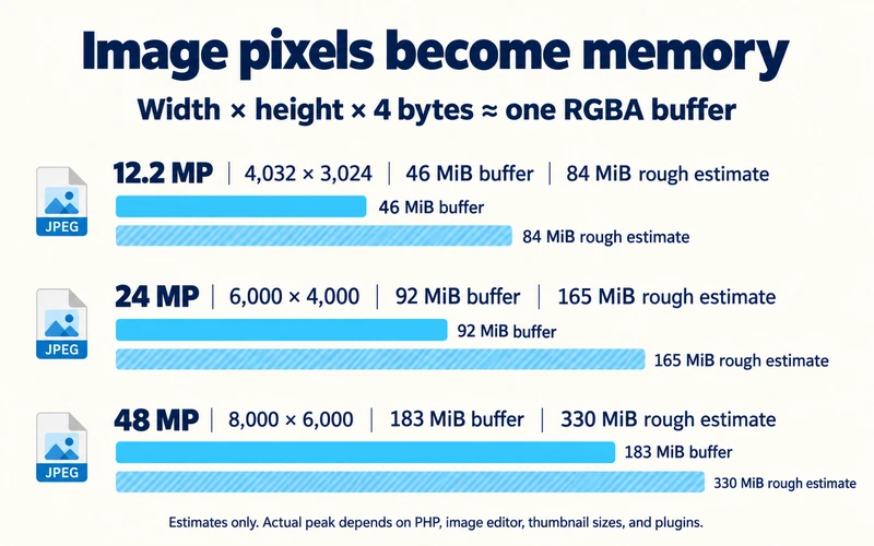 Comparison of compressed image file size with estimated decoded memory for WordPress thumbnail generation